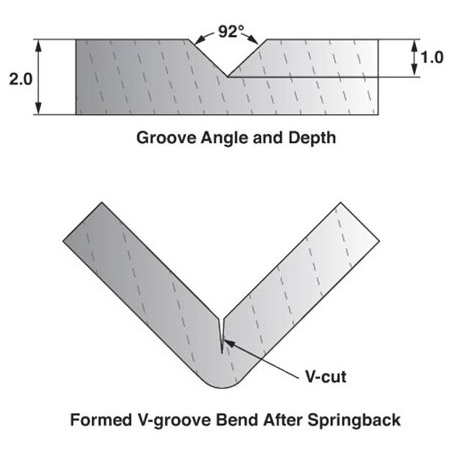 V-groove cut detail